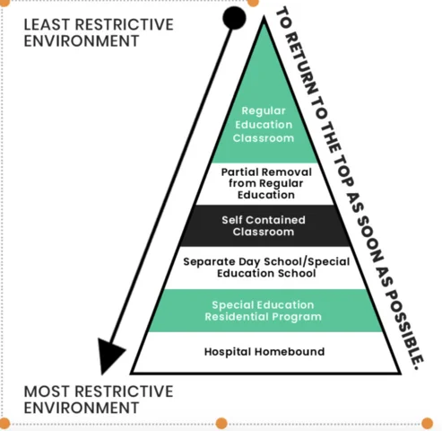 Least Restrictive Environment (LRE) principle