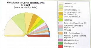 Eleccions a Corts Constituents