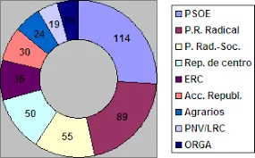 Triomf de les dretes en les eleccions generals