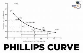 Phillips Curve