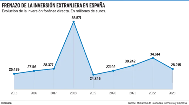 Entrada en España de capitales exteriores hasta 1994