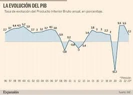 Crecimiento del PIB hasta 1992