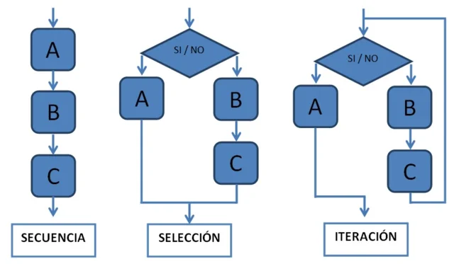 Programación Estructurada