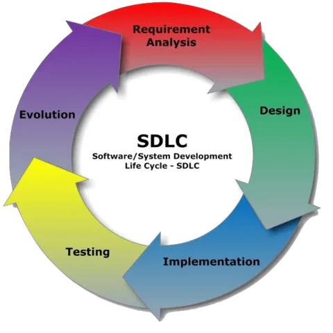 Ciclo de Vida del Desarrollo de Software