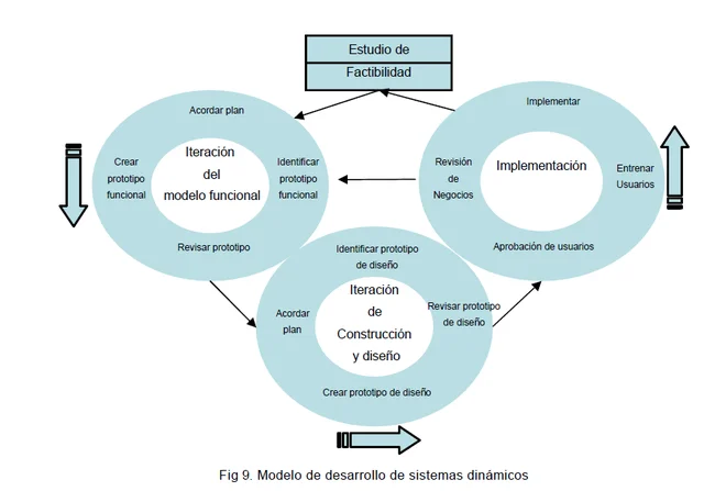 Método de Desarrollo de Sistemas Dinámicos