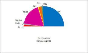 Elecciones de Marzo del 2000
