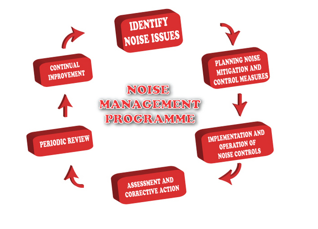 The Noise Control Act is passed