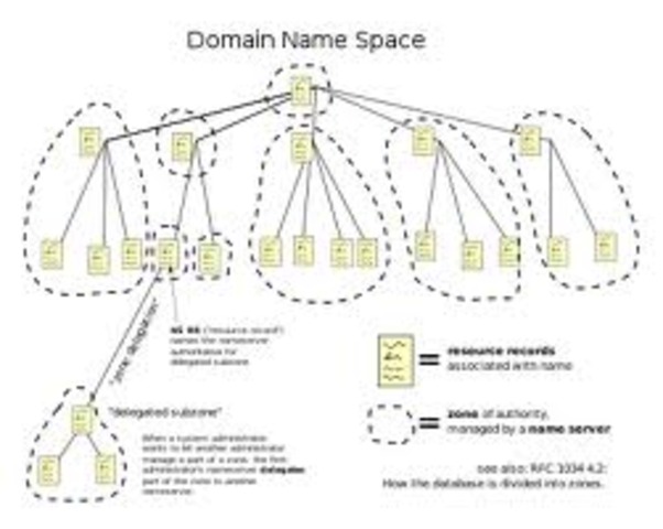 Introduction of DNS