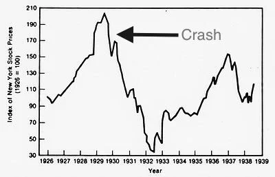 Beginning of the Great Depression