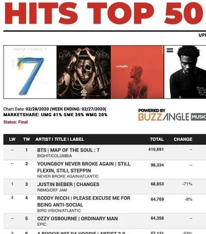 Map of the Soul: 7 ja Billboardi Rekord
