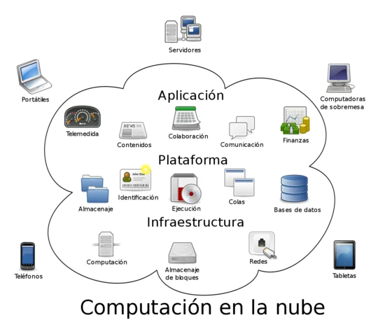 Computación en la Nube