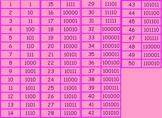 Sistema de numeración binario moderno