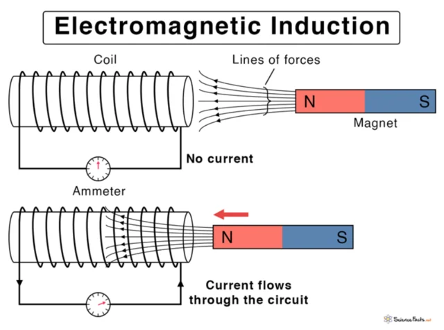 Michael Faraday's Discovery of Electromagnetic Induction