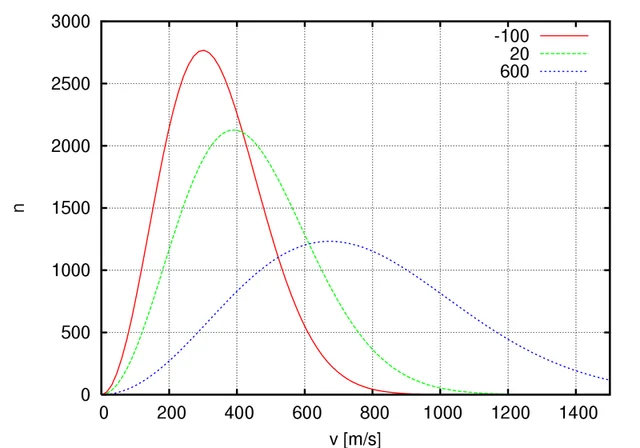 Distribución de Maxwell-Boltzmann