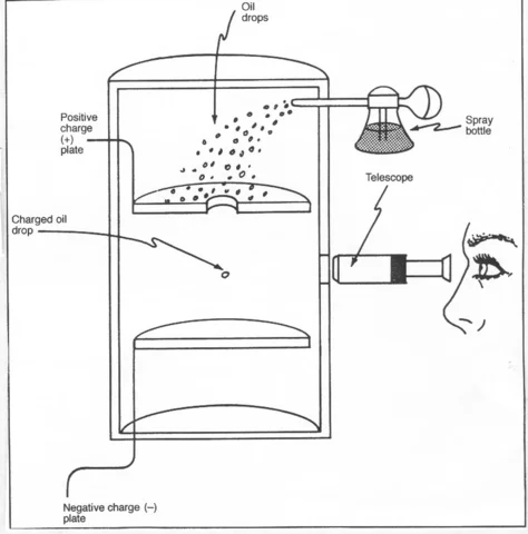 Robert Millikan's Oil Drop