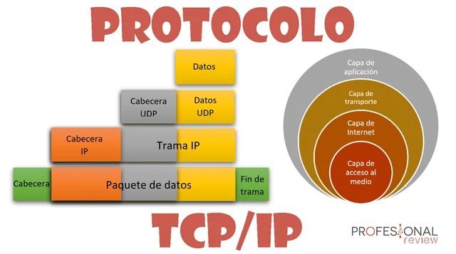 Estandarización del TCP/IP