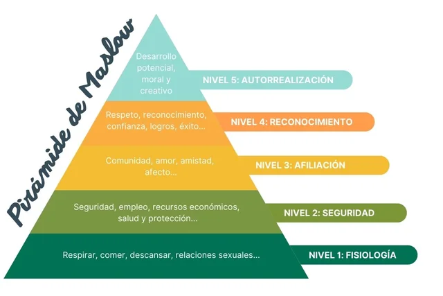 Abraham Maslow y su pirámide de necesidades