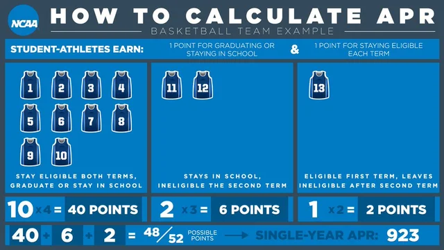 2003: NCAA introduces Academic Progress Rate (APR)
