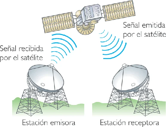 comunicación vía satélite