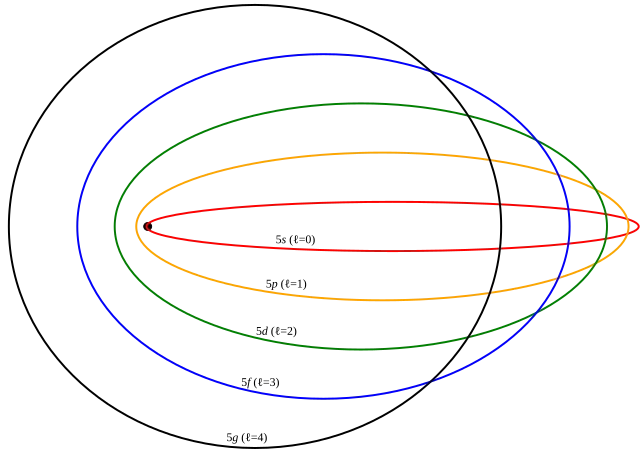 Modelo Atómico de Sommerfeld