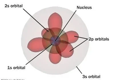 Modelo Atómico de Dirac y Jordan