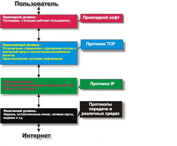 Протоколы передачи данных