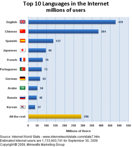 Популярность Интернета