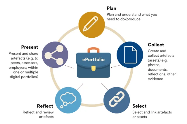 ePortfolios