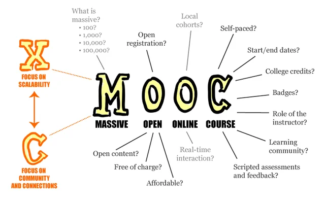 The Term "MOOC" is coined