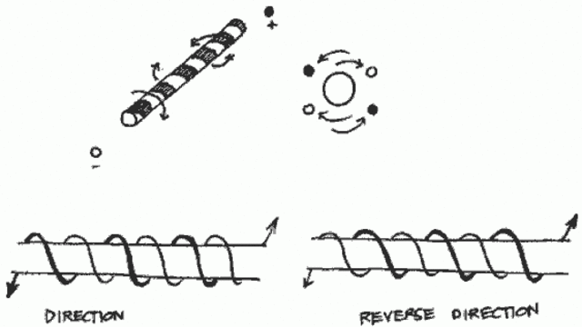 The electro-magnetic current is discovered.