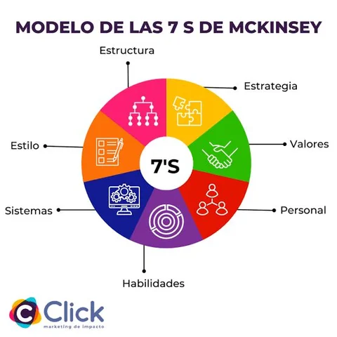 creacion del modelo KcKinsey