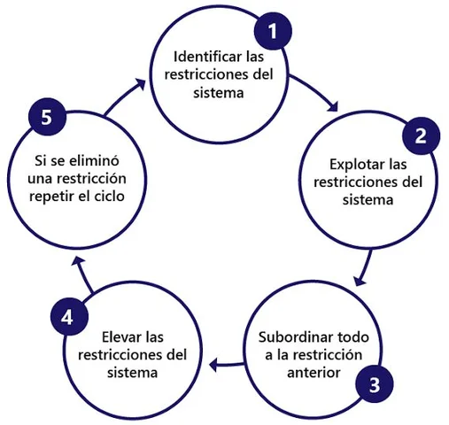 teoria de restricciones