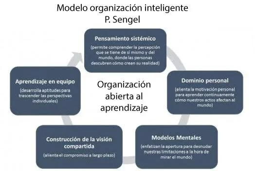 La Organización que Aprende
