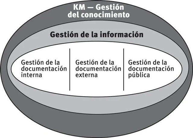 Gestión del Conocimiento