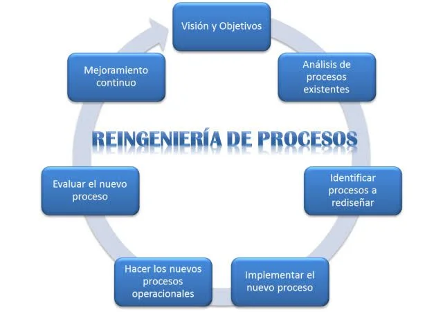 Reingeniería de Procesos