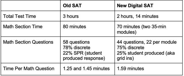 College Board launches digital SAT