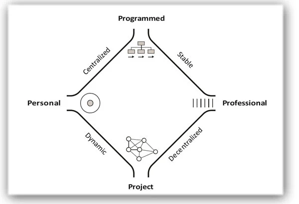 Henry Mintzberg Publica "The Structuring of Organizations"