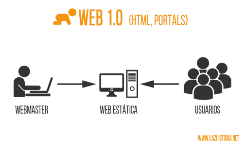 Aparece el término web 1.0