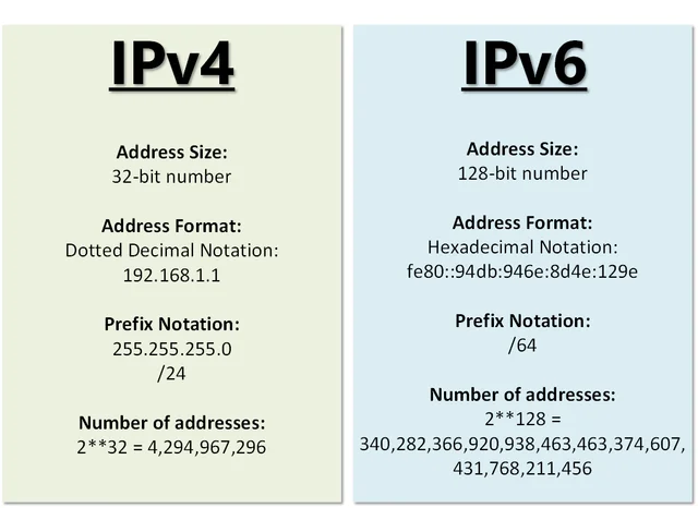 Introduction of IPv6