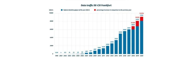 Global Internet Use Surges During COVID-19