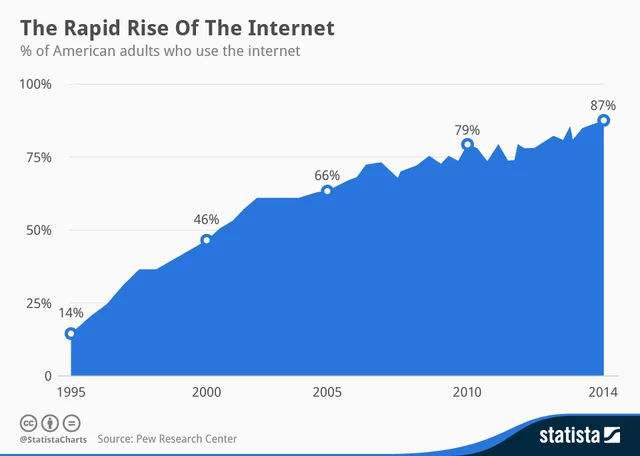 Commercialization of the Internet