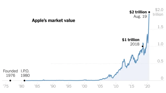 Apple doubles its market value in two years, hitting $2 trillion.