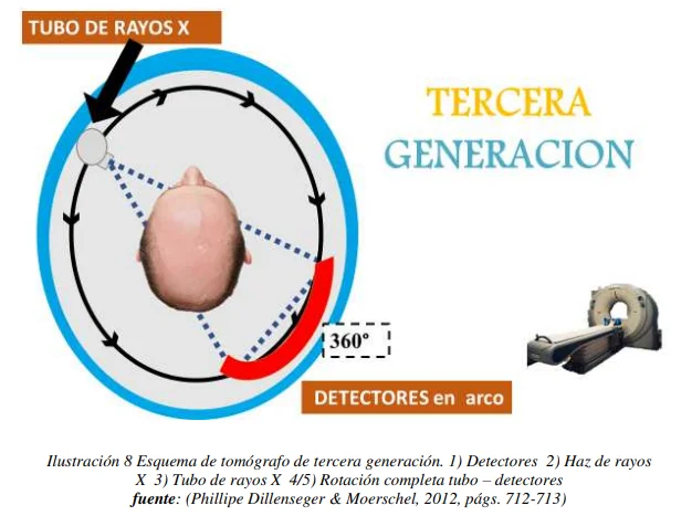 La tercera generación.