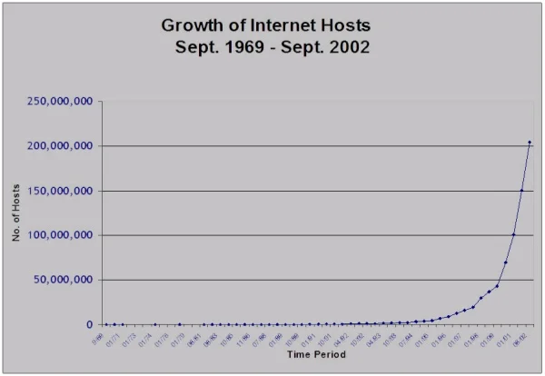 el boom de internet