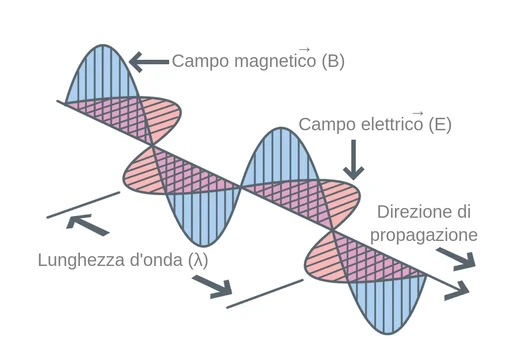 Scoperte di Hertz sulle onde elettromagnetiche