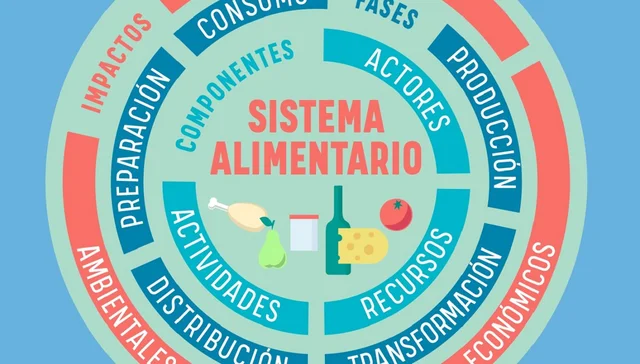 Sistema Agroalimentario Localizado (SIAL)