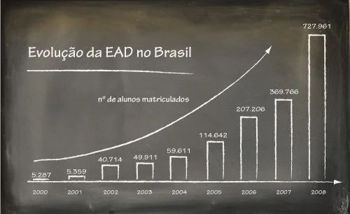 Crescimento da EAD no Brasil