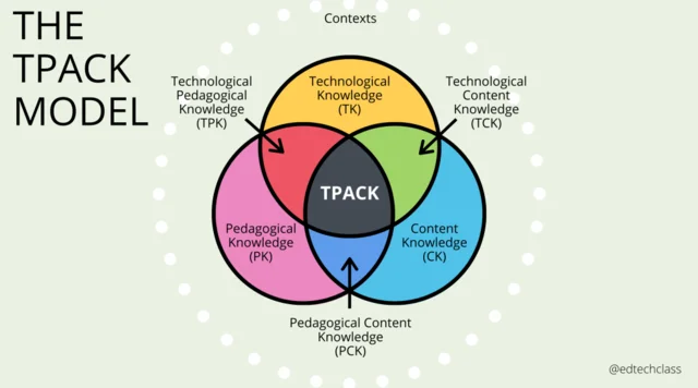 TPACK Framework (Technological Pedagogical Content Knowledge) | Education (Instructional Design and Learning) Theories/Models