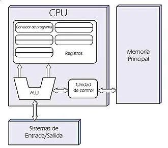 Arquitectura de computadoras de john von neummann