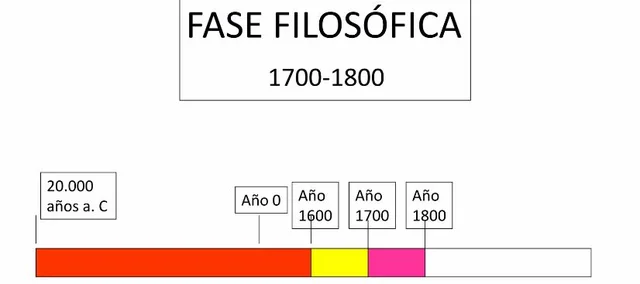 Período de la Didáctica-Fase Filosófica ( 1800 a 1900 )